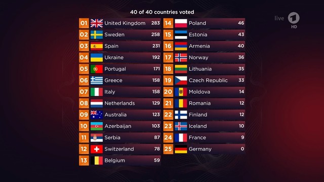 Das Ergebnis des Jury-Votings: Deutschland war bereits hier mit 0 Punkten auf dem letzten Platz.