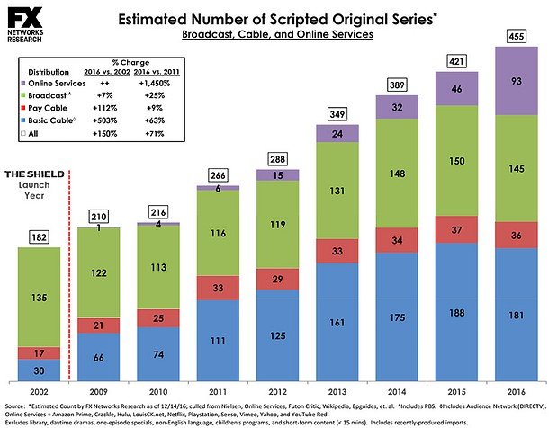 Die Anzahl der aktiven TV-Serien im zeitlichen Verlauf
